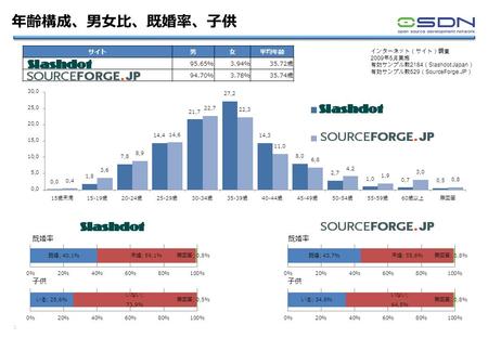 年齢構成、男女比、既婚率、子供 サイト男女平均年齢 95.65%3.94%35.72歳 94.70%3.78%35.74歳 インターネット（サイト）調査 2009 年 5 月実施 有効サンプル数 2184 （ Slashdot Japan ） 有効サンプル数 529 （ SourceForge.JP.