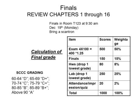 Finals REVIEW CHAPTERS 1 through 16 Finals in Room T123 at 9:30 am Dec 19 th (Monday) Bring a scantron ItemScoresWeighta ge Exam 4X100 = 400 *1.25 50050%