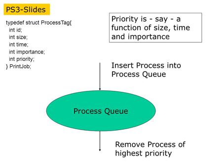 PS3-Slides typedef struct ProcessTag{ int id; int size; int time; int importance; int priority; } PrintJob; Priority is - say - a function of size, time.