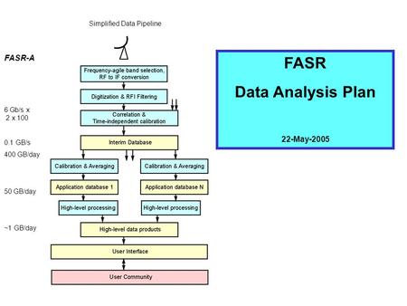 FASR-A 6 Gb/s x 2 x 100 0.1 GB/s 400 GB/day 50 GB/day ~1 GB/day X xxx FASR Data Analysis Plan 22-May-2005 Simplified Data Pipeline.
