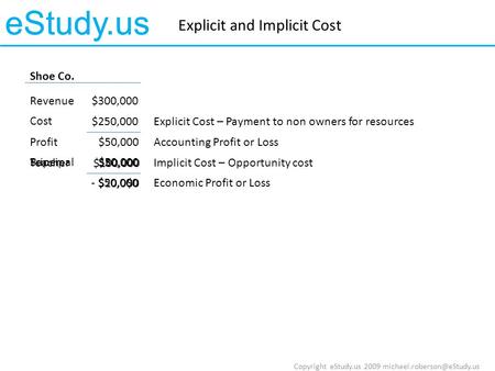 EStudy.us Copyright eStudy.us 2009 Explicit and Implicit Cost Shoe Co. Revenue$300,000 Cost $250,000 Profit $50,000 Explicit.