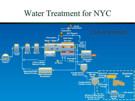 Water Treatment for NYC Croton Schematic. NYC Filtration Plant for Delaware and Catskill Systems  Filtration avoidance criteria  Alternatives to Filtration.