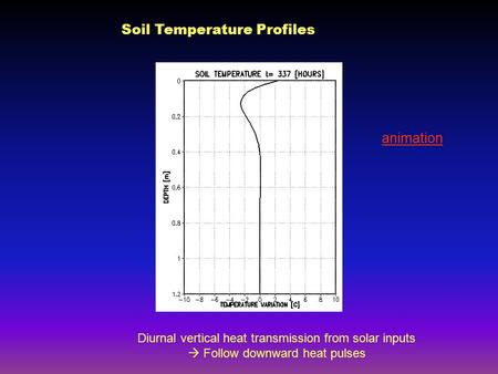 Soil Temperature Profiles Diurnal vertical heat transmission from solar inputs  Follow downward heat pulses animation.
