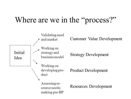 Where are we in the “process?” Initial Idea Customer Value Development Strategy Development Product Development Resources Development Validating need and.