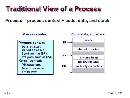 – 1 – 15-213, F’02 Traditional View of a Process Process = process context + code, data, and stack shared libraries run-time heap 0 read/write data Program.