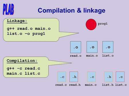 Compilation & linkage.h read.h.c read.c.c main.c.c list.c.h list.h prog1 Linkage: g++ read.o main.o list.o –o prog1.o main.o.o list.o.o read.o Compilation:
