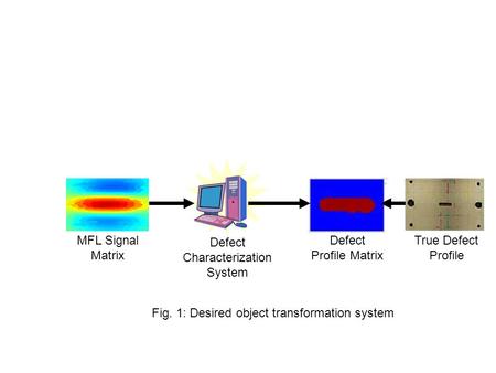 MFL Signal Matrix Defect Profile Matrix True Defect Profile Defect Characterization System Fig. 1: Desired object transformation system.