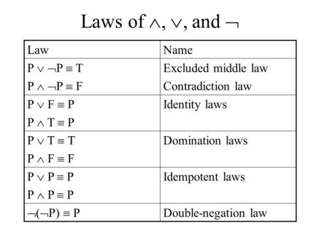 Laws of , , and  Excluded middle law Contradiction law P   P  T P   P  F NameLaw Identity laws P  F  P P  T  P Domination laws P  T  T P.