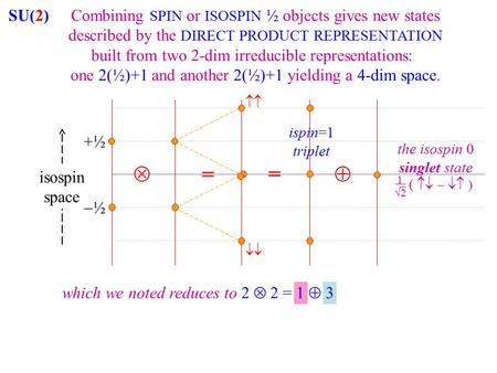 SU(2)Combining SPIN or ISOSPIN ½ objects gives new states described by the DIRECT PRODUCT REPRESENTATION built from two 2-dim irreducible representations:
