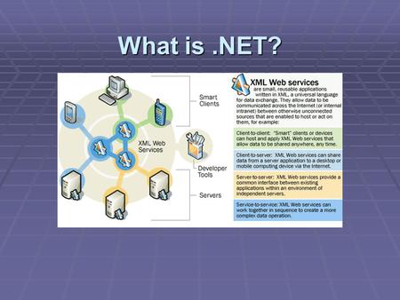 What is.NET?. The Clients of.NET a) A new generation of connected application b) Microsoft.NET Framework managed execution c) Allows PCs and other smart.