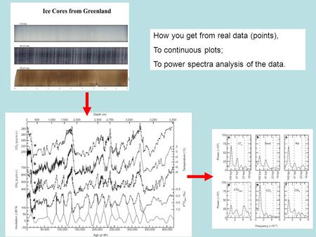 1 How you get from real data (points), To continuous plots; To power spectra analysis of the data.