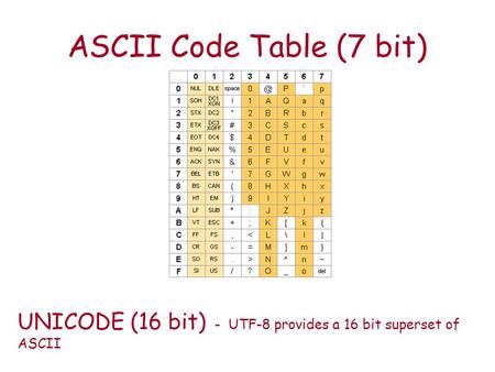 ASCII Code Table (7 bit) UNICODE (16 bit) - UTF-8 provides a 16 bit superset of ASCII.