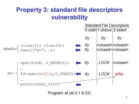 1 Property 3: standard file descriptors vulnerability attack.c at.c Standard File Descriptors 0:stdin 1:stdout 2:stderr close(1); close(2); execl(“at”,