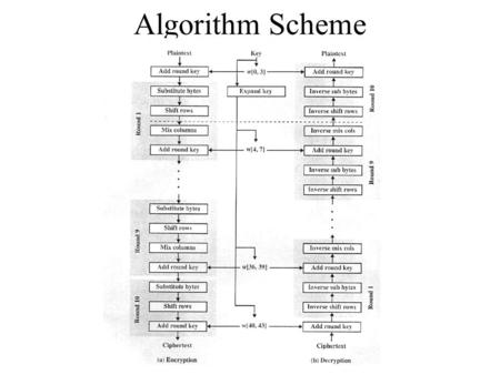 Algorithm Scheme. AddRoundKey Each round uses four different words from the expanded key array. Each column in the state matrix is XORed with a different.