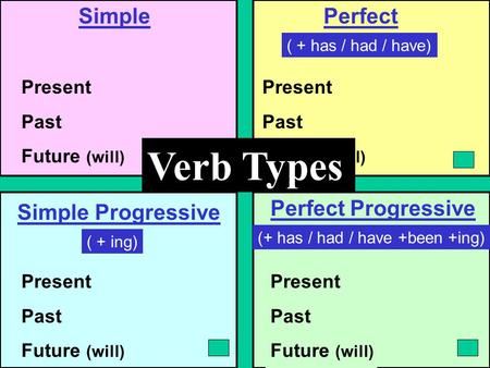 Simple Simple Progressive Perfect Perfect Progressive Present Past Future (will) Present Past Future (will) Present Past Future (will) Present Past Future.