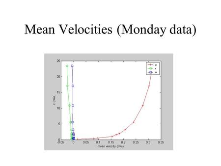 Mean Velocities (Monday data). Mean Velocities (Friday data)