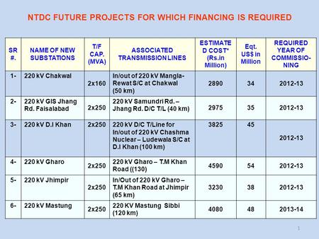 SR #. NAME OF NEW SUBSTATIONS T/F CAP. (MVA) ASSOCIATED TRANSMISSION LINES ESTIMATE D COST* (Rs.in Million) Eqt. US$ in Million REQUIRED YEAR OF COMMISSIO-