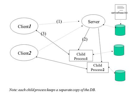 Client 1 Client 2 Server Child Process1 Child Process2 (1) (2) (3) serverbase.txt Note: each child process keeps a separate copy of the DB.