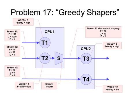 Problem 17: “Greedy Shapers” T3 T4 CPU2 T1 T2 CPU1 S Stream S1: P = 100 J = 1000 D = 1 Stream S2: P = 10 J = 10 D = 1 Stream S3: P = 10 J = 0 D = 0 Stream.