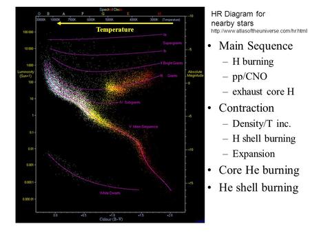HR Diagram for nearby stars  Temperature Main Sequence –H burning –pp/CNO –exhaust core H Contraction –Density/T.