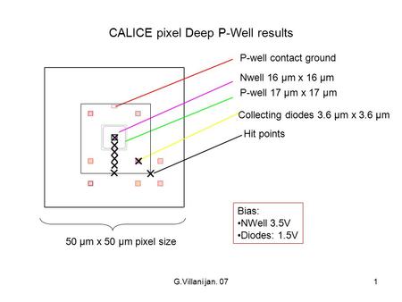G.Villani jan. 071 CALICE pixel Deep P-Well results Nwell 16 μm x 16 μm P-well 17 μm x 17 μm Collecting diodes 3.6 μm x 3.6 μm Bias: NWell 3.5V Diodes: