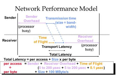 1 Network Performance Model Sender Receiver Sender Overhead Transmission time (size ÷ band- width) Time of Flight Receiver Overhead Transport Latency Total.