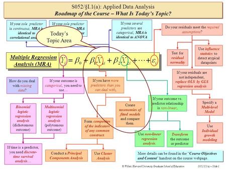 © Willett, Harvard University Graduate School of EducationS052/I.1(a) – Slide 1 S052/§I.1(a): Applied Data Analysis Roadmap of the Course – What Is Today’s.