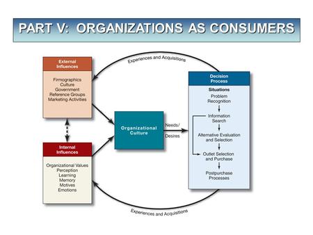 PART V: ORGANIZATIONS AS CONSUMERS. Slide 7-9 Organizational Purchase Process Steps in the Organizational Decision Process  Problem Recognition  Information.