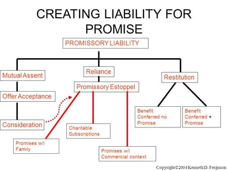 PROMISSORY LIABILITY CREATING LIABILITY FOR PROMISE Mutual Assent Reliance Benefit Conferred + Promise Offer Acceptance Consideration Promissory Estoppel.