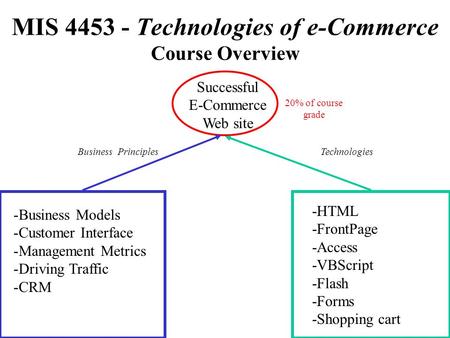 MIS Technologies of e-Commerce Course Overview