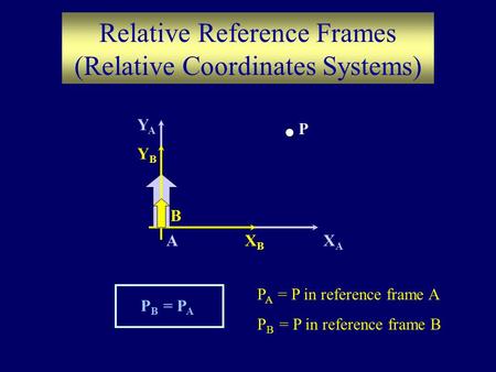 XAXA A YAYA P YBYB XBXB B Relative Reference Frames (Relative Coordinates Systems) P B = P A P A = P in reference frame A P B = P in reference frame B.