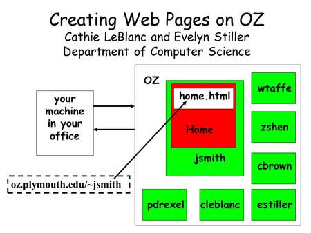 Creating Web Pages on OZ Cathie LeBlanc and Evelyn Stiller Department of Computer Science your machine in your office OZ jsmith estiller cbrown zshen wtaffe.
