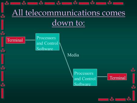 All telecommunications comes down to: Processors and Control Software Terminal Processors and Control Software Terminal Media.