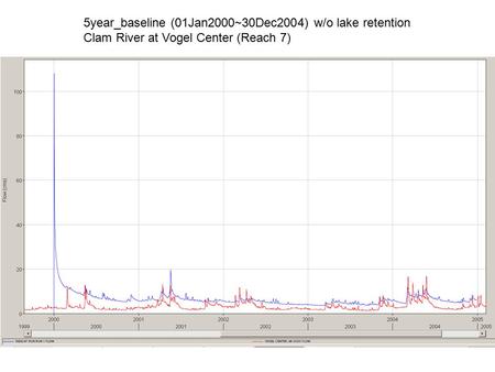 5year_baseline (01Jan2000~30Dec2004) w/o lake retention Clam River at Vogel Center (Reach 7)