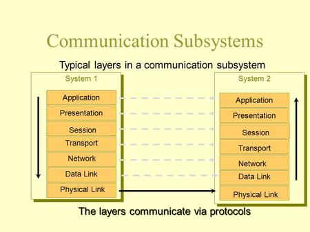 Communication Subsystems Physical Link Data Link Network Transport Physical Link Data Link Network Transport Session System 1System 2 Typical layers in.