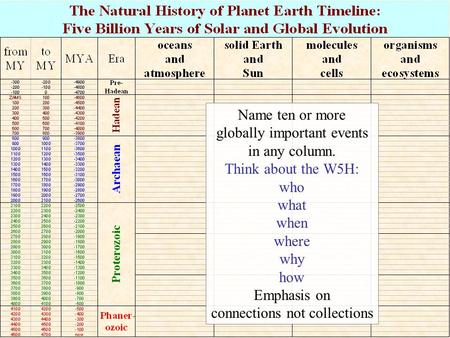 What do we know about the natural history of planet Earth? Our planet formed from dust left over when a massive cloud of cold dilute gas and dust condensed.