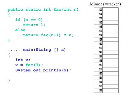Minnet (=stacken) public static int fac(int n) { if (n == 0) return 1; else return fac(n-1) * n; }..... main(String [] a) { int x; x = fac(3); System.out.println(x);