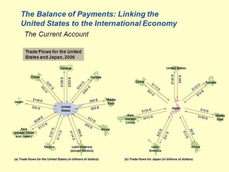 The Balance of Payments: Linking the United States to the International Economy The Current Account Trade Flows for the United States and Japan, 2006.