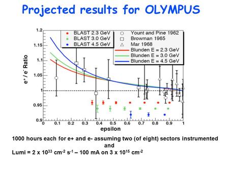 Projected results for OLYMPUS 1000 hours each for e+ and e- assuming two (of eight) sectors instrumented and Lumi = 2 x 10 33 cm -2 s -1 – 100 mA on 3.