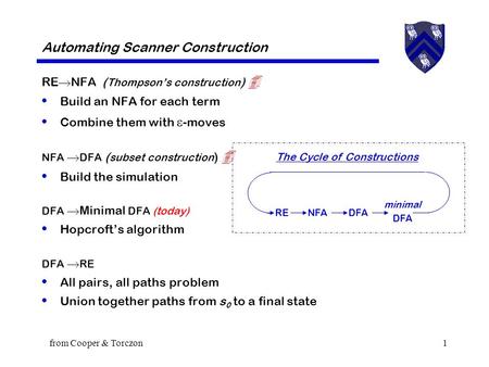 From Cooper & Torczon1 Automating Scanner Construction RE  NFA ( Thompson’s construction )  Build an NFA for each term Combine them with  -moves NFA.