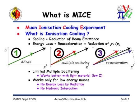CHIPP Sept 2005Jean-Sébastien GraulichSlide 1 What is MICE  Muon Ionisation Cooling Experiment  What is Ionisation Cooling ? Cooling = Reduction of Beam.