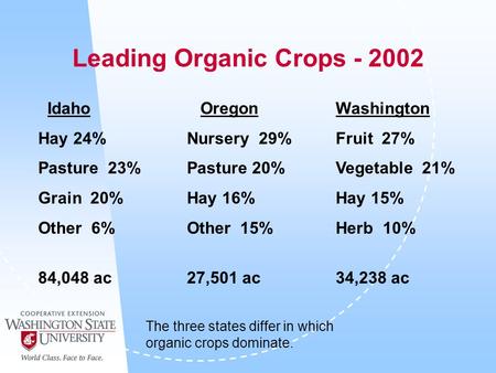 Leading Organic Crops - 2002 Idaho OregonWashington Hay 24%Nursery 29%Fruit 27% Pasture 23%Pasture 20%Vegetable 21% Grain 20%Hay 16%Hay 15% Other 6%Other.