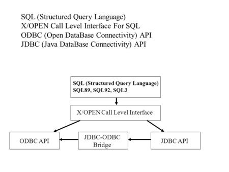 SQL (Structured Query Language) X/OPEN Call Level Interface For SQL ODBC (Open DataBase Connectivity) API JDBC (Java DataBase Connectivity) API SQL (Structured.
