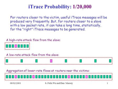 08/02/2001S. Felix Wu and Dan Massey1 iTrace Probability: 1/20,000 For routers closer to the victim, useful iTrace messages will be produced very frequently.