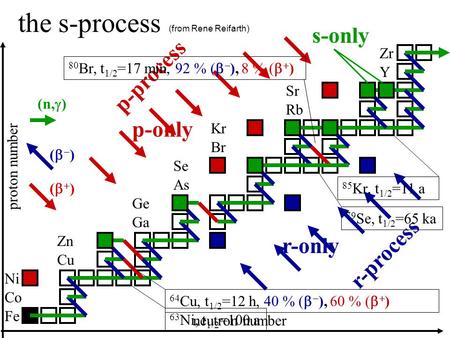The s-process Fe Co Ni Rb Ga Ge Zn Cu Se Br As Zr Y Sr Kr (n,  ) ()() ()() r-process p-process 63 Ni, t 1/2 =100 a 64 Cu, t 1/2 =12 h, 40 % (