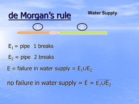 De Morgan’s rule E 1 = pipe 1 breaks E 2 = pipe 2 breaks 1 2 Water Supply E = failure in water supply = E 1 ∪ E 2 no failure in water supply = Ē = E 1.