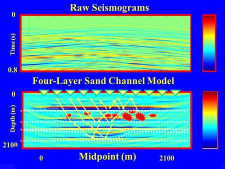 1.5 -1.5 6.0-6.0 2100 Depth (m) Time (s) Raw Seismograms 0 2100 Four-Layer Sand Channel Model 0 0 0.8 Midpoint (m)