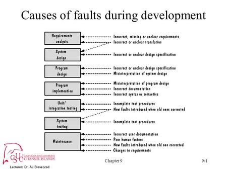 Lecturer: Dr. AJ Bieszczad Chapter 99-1 Causes of faults during development.