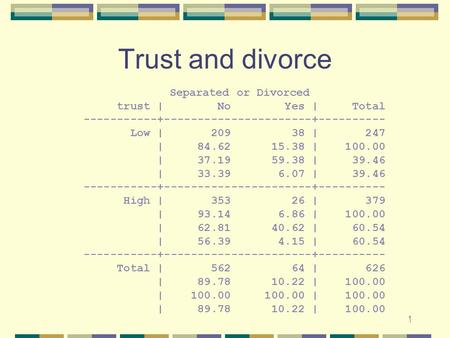 1 Trust and divorce Separated or Divorced trust | No Yes | Total -----------+----------------------+---------- Low | 209 38 | 247 | 84.62 15.38 | 100.00.