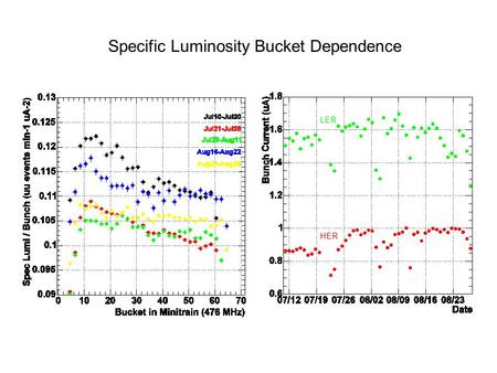 HER LER Specific Luminosity Bucket Dependence. Luminous Region – Z axis.